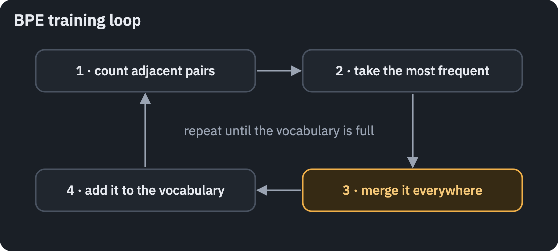 The BPE training loop: count adjacent symbol pairs, take the most frequent, merge it everywhere, add the new symbol to the vocabulary, repeat until the vocabulary is full