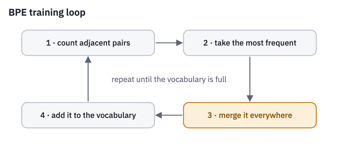 The BPE training loop: count adjacent symbol pairs, take the most frequent, merge it everywhere, add the new symbol to the vocabulary, repeat until the vocabulary is full