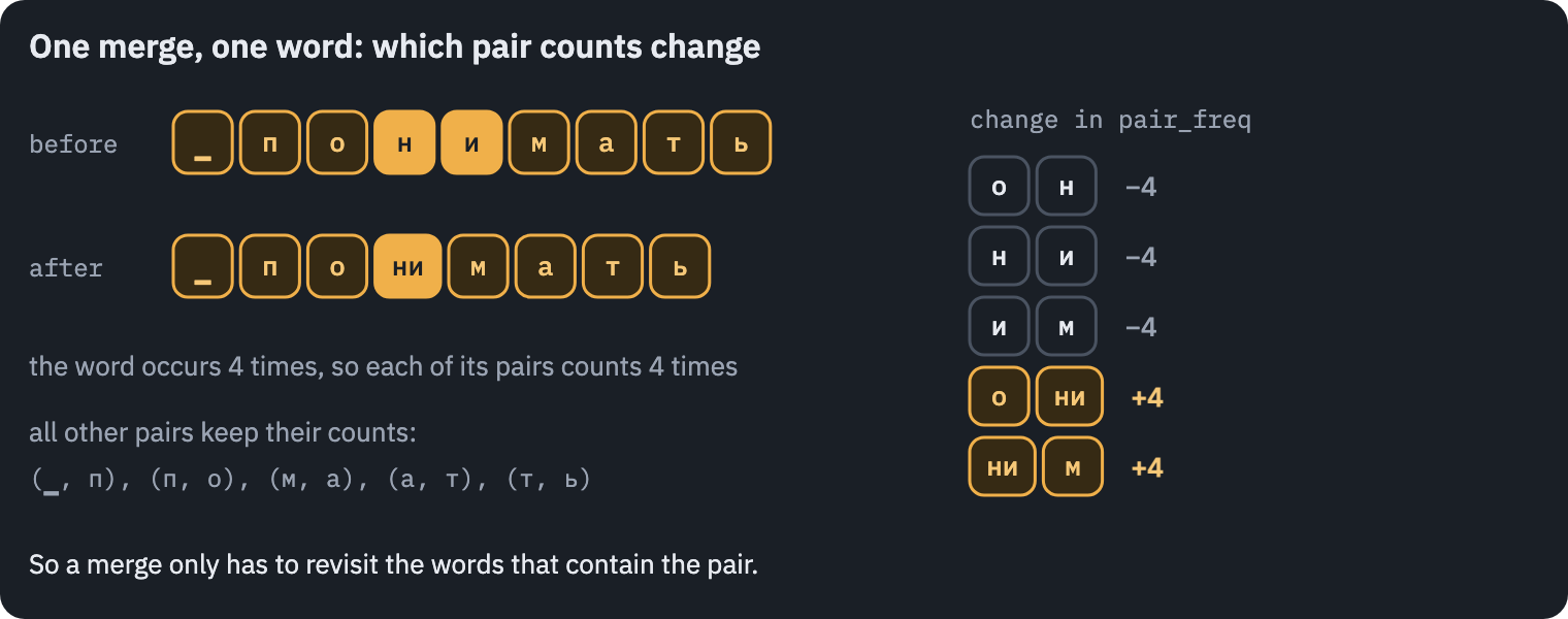Merging н + и in ▁понимать, which occurs 4 times: the pairs (о, н), (н, и), (и, м) lose 4 each, the new pairs (о, ни), (ни, м) gain 4 each, and all other pairs keep their counts