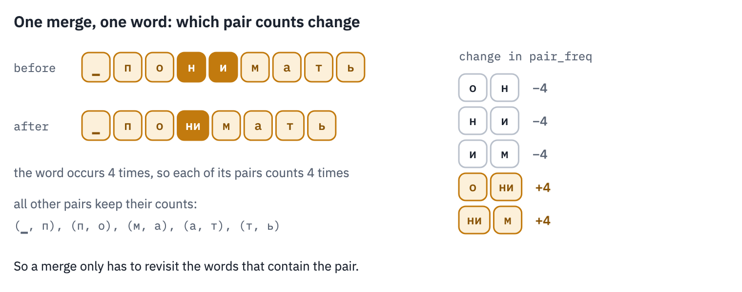 Merging н + и in ▁понимать, which occurs 4 times: the pairs (о, н), (н, и), (и, м) lose 4 each, the new pairs (о, ни), (ни, м) gain 4 each, and all other pairs keep their counts