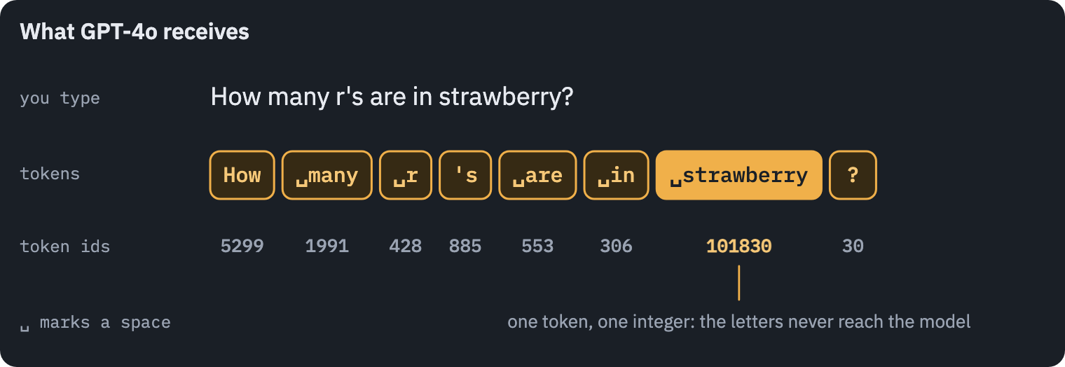The question as GPT-4o receives it: eight tokens, each an integer id; the word ' strawberry' with its leading space is a single token