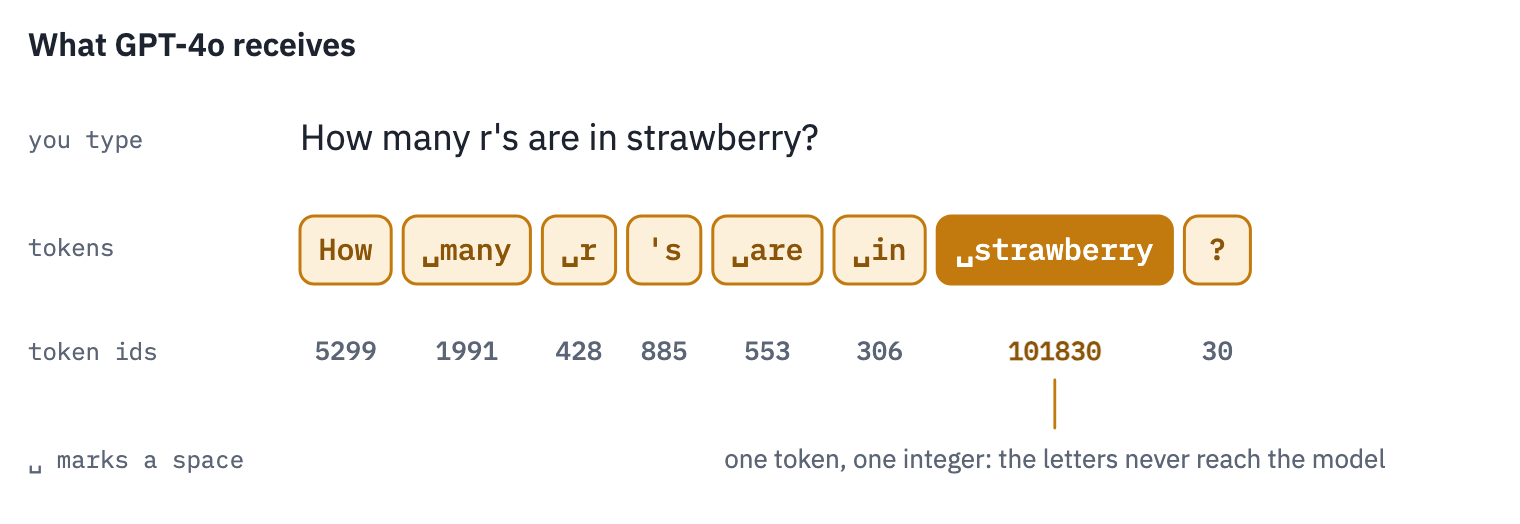 The question as GPT-4o receives it: eight tokens, each an integer id; the word ' strawberry' with its leading space is a single token