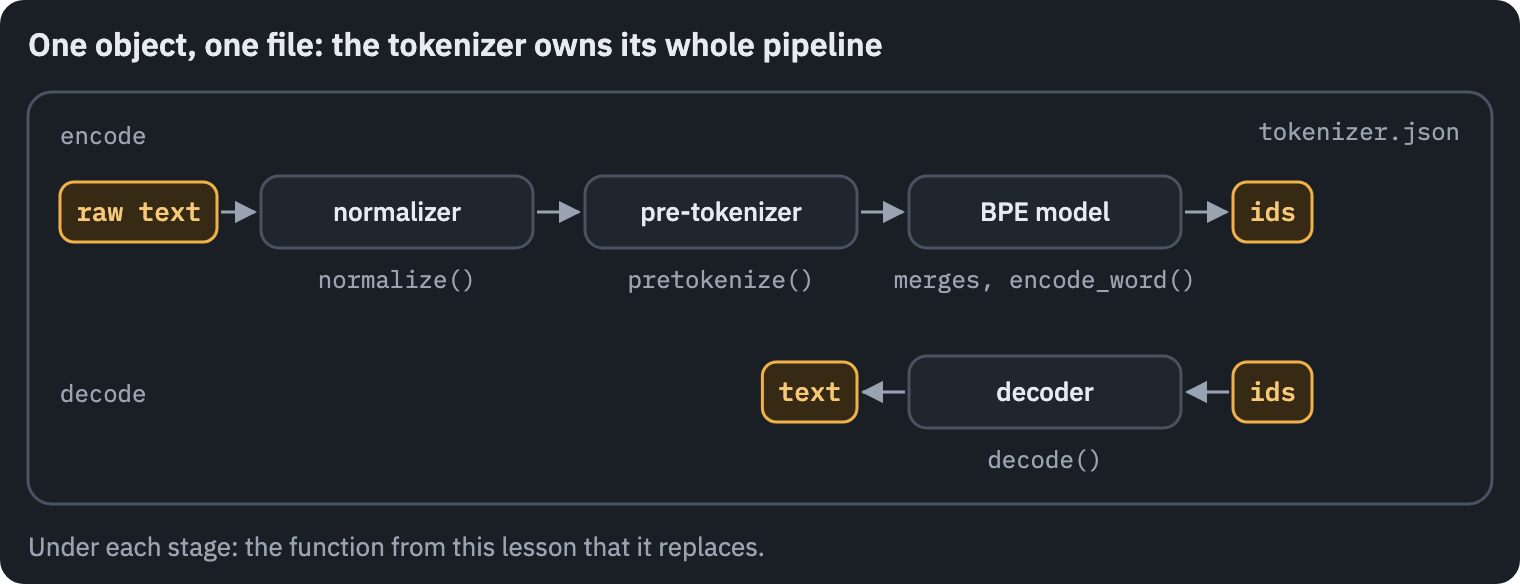 A Hugging Face tokenizer holds the normalizer, the pre-tokenizer and the BPE model for encoding, and the decoder for decoding; each stage replaces one function from the lesson, and all are saved in tokenizer.json