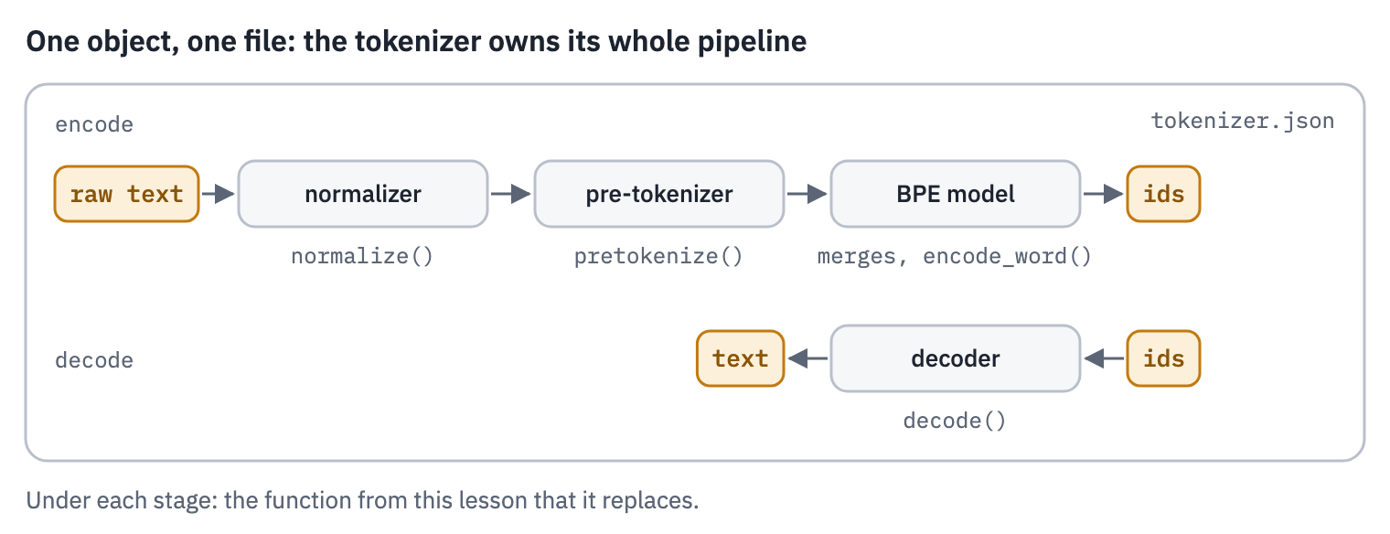 A Hugging Face tokenizer holds the normalizer, the pre-tokenizer and the BPE model for encoding, and the decoder for decoding; each stage replaces one function from the lesson, and all are saved in tokenizer.json