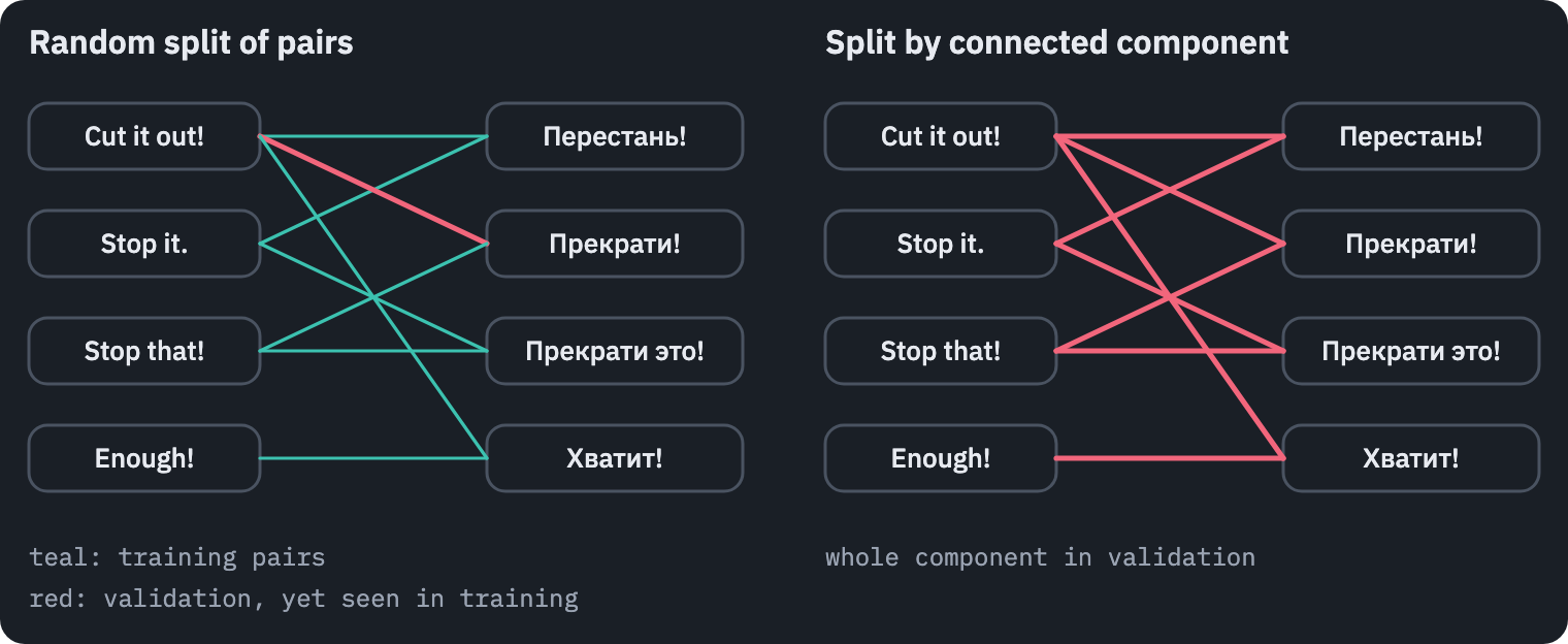 A random split puts the pair 'Cut it out!' / 'Прекрати!' into validation while both sentences also appear in training pairs; splitting by connected component keeps the whole group on one side