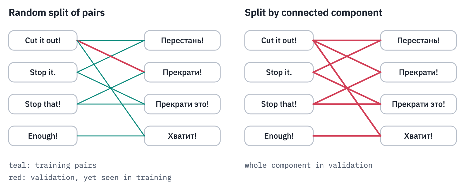 A random split puts the pair 'Cut it out!' / 'Прекрати!' into validation while both sentences also appear in training pairs; splitting by connected component keeps the whole group on one side