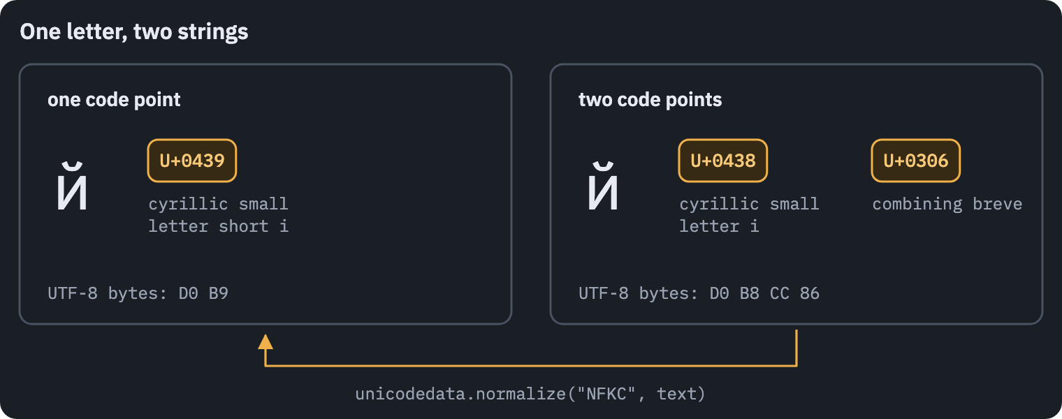 The letter й stored two ways: one code point U+0439, or и U+0438 followed by a combining breve U+0306; NFKC turns the second into the first