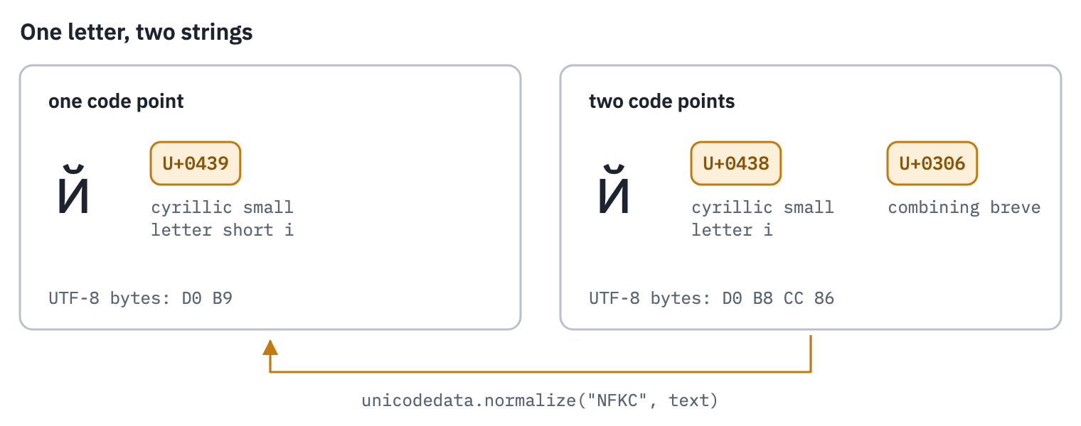 The letter й stored two ways: one code point U+0439, or и U+0438 followed by a combining breve U+0306; NFKC turns the second into the first