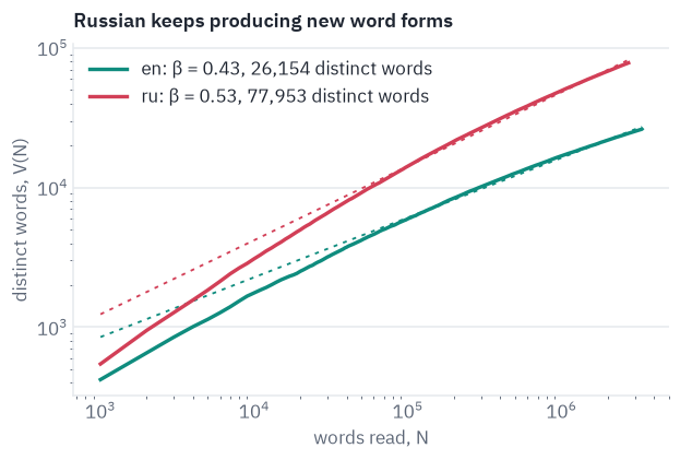 Russian keeps producing new word forms