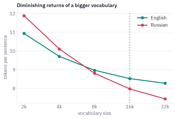 Diminishing returns of a bigger vocabulary