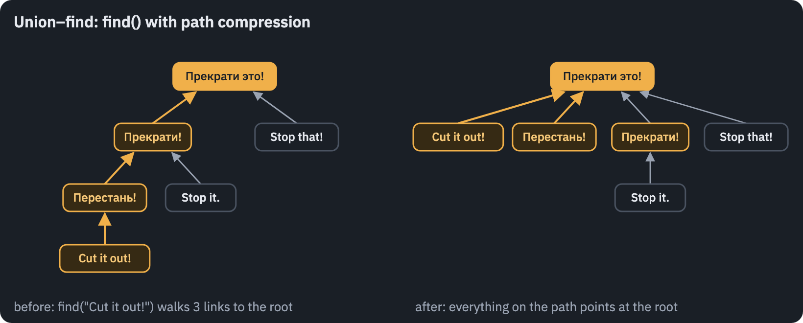 Path compression: find('Cut it out!') walks from Cut it out! through Перестань! and Прекрати! to the root Прекрати это!; afterwards both Cut it out! and Перестань! point at the root directly