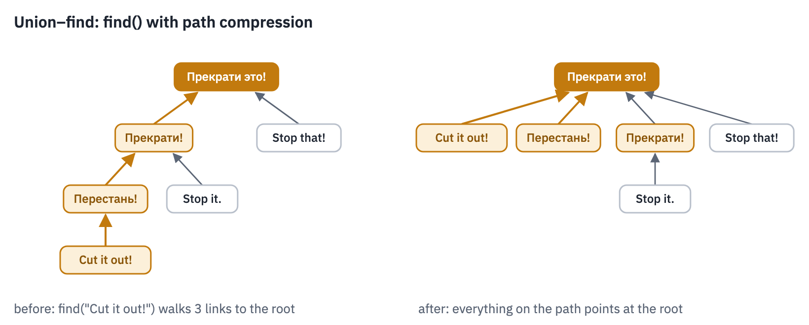 Path compression: find('Cut it out!') walks from Cut it out! through Перестань! and Прекрати! to the root Прекрати это!; afterwards both Cut it out! and Перестань! point at the root directly