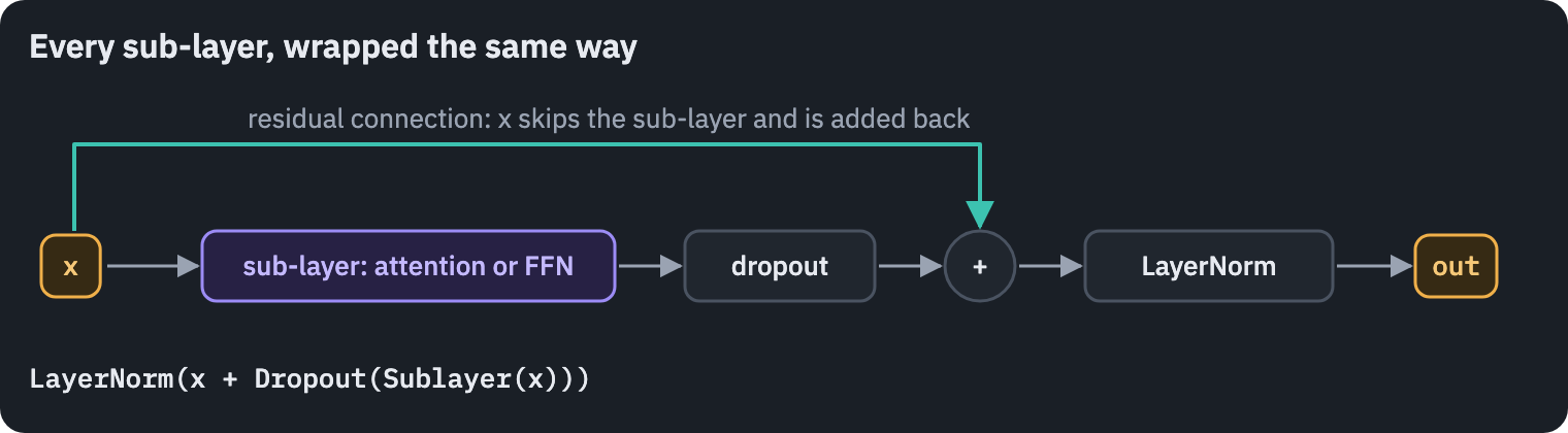 One sub-layer in the 2017 Transformer: the input x goes through the sub-layer and dropout, is added back to x by the residual connection, and the sum is normalized: LayerNorm(x + Dropout(Sublayer(x)))