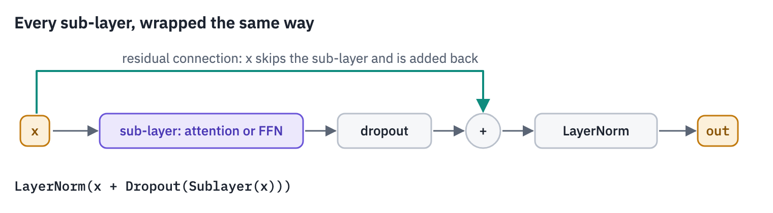 One sub-layer in the 2017 Transformer: the input x goes through the sub-layer and dropout, is added back to x by the residual connection, and the sum is normalized: LayerNorm(x + Dropout(Sublayer(x)))
