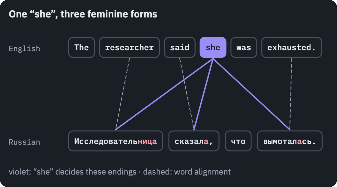 To translate 'The researcher said she was exhausted.' into Russian, three words take feminine forms because of 'she': Исследовательница, сказала, вымоталась