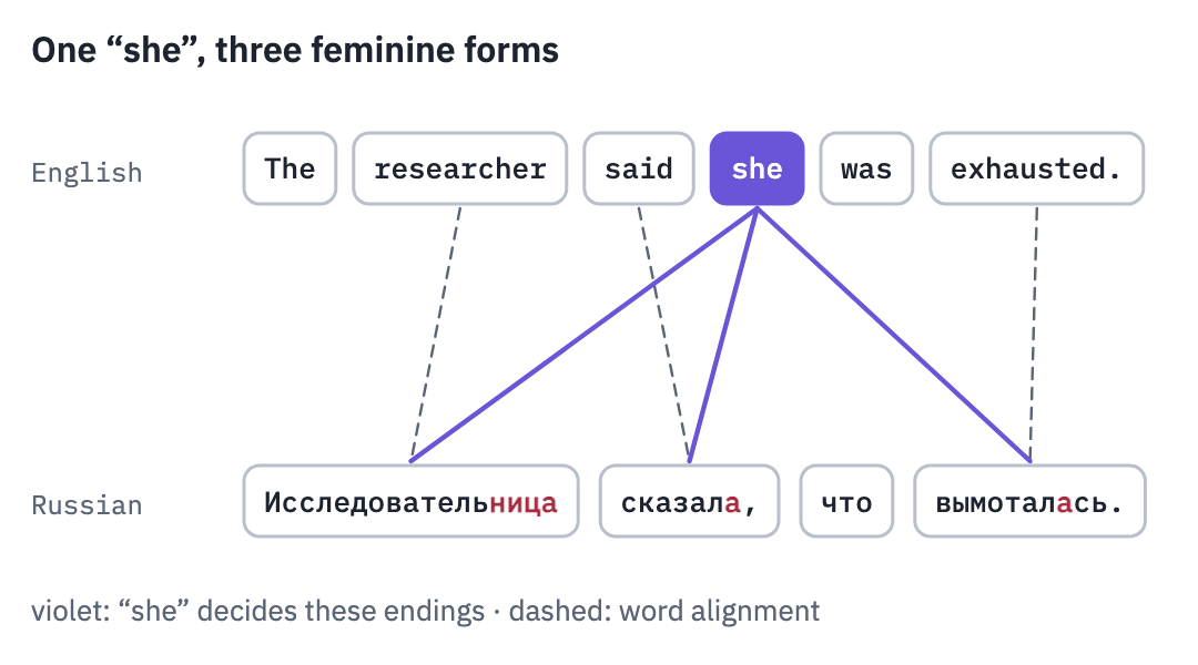 To translate 'The researcher said she was exhausted.' into Russian, three words take feminine forms because of 'she': Исследовательница, сказала, вымоталась