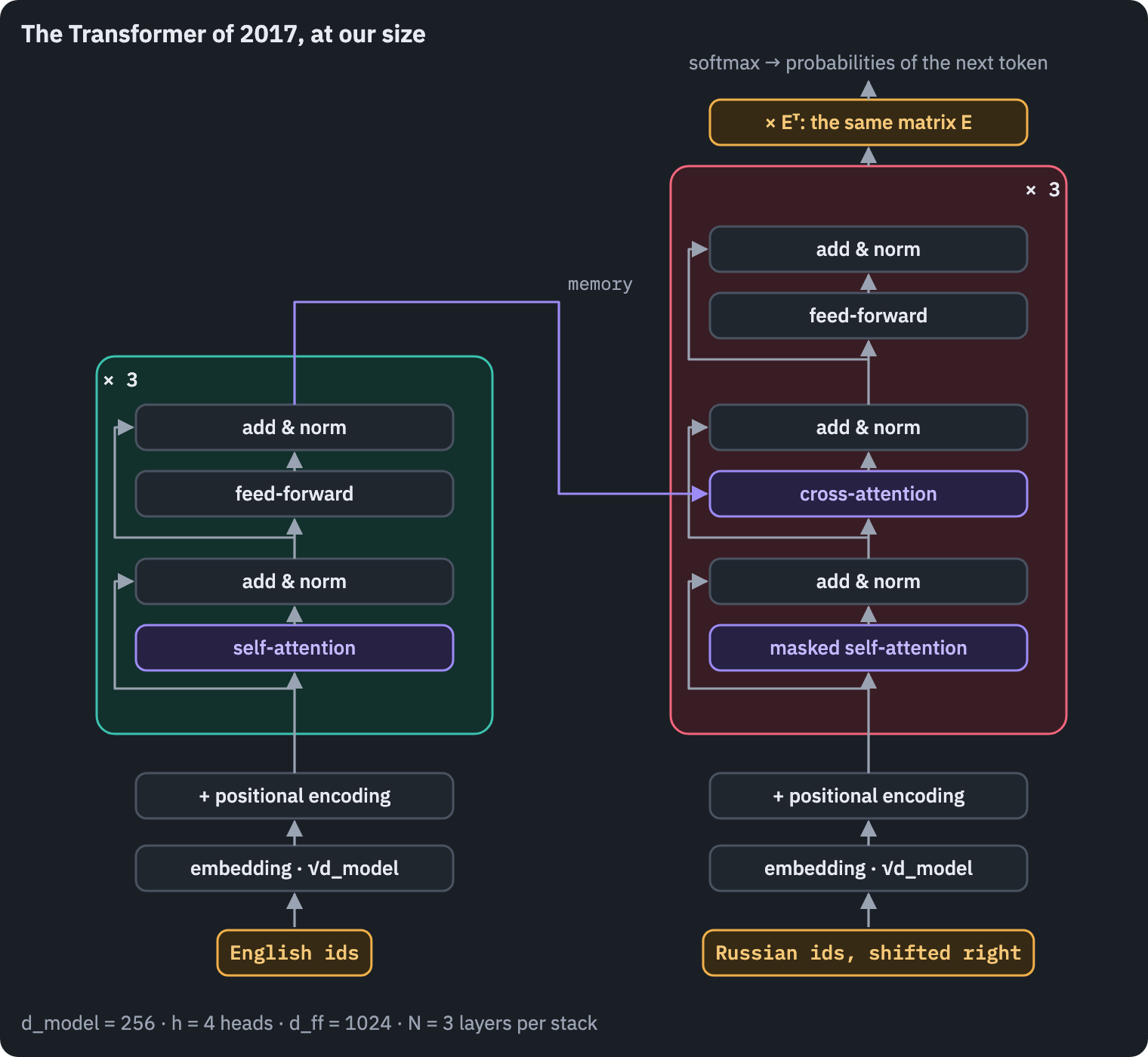 The encoder–decoder Transformer at our size: an encoder of self-attention and feed-forward layers reads the English tokens, a decoder of masked self-attention, cross-attention and feed-forward layers writes the Russian tokens, and the shared embedding matrix turns the decoder's output into scores for every token