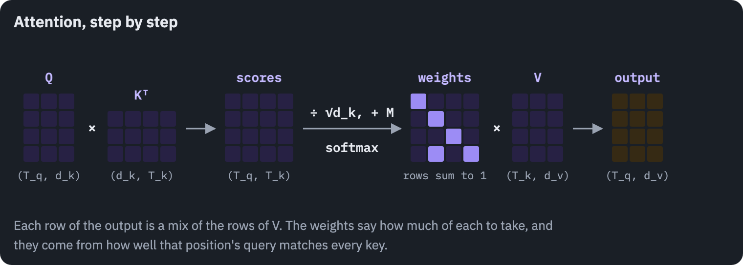 Scaled dot-product attention: Q times transposed K gives the scores, which are divided by the square root of d_k, masked and turned into weights by a softmax over each row; the weights times V give the output