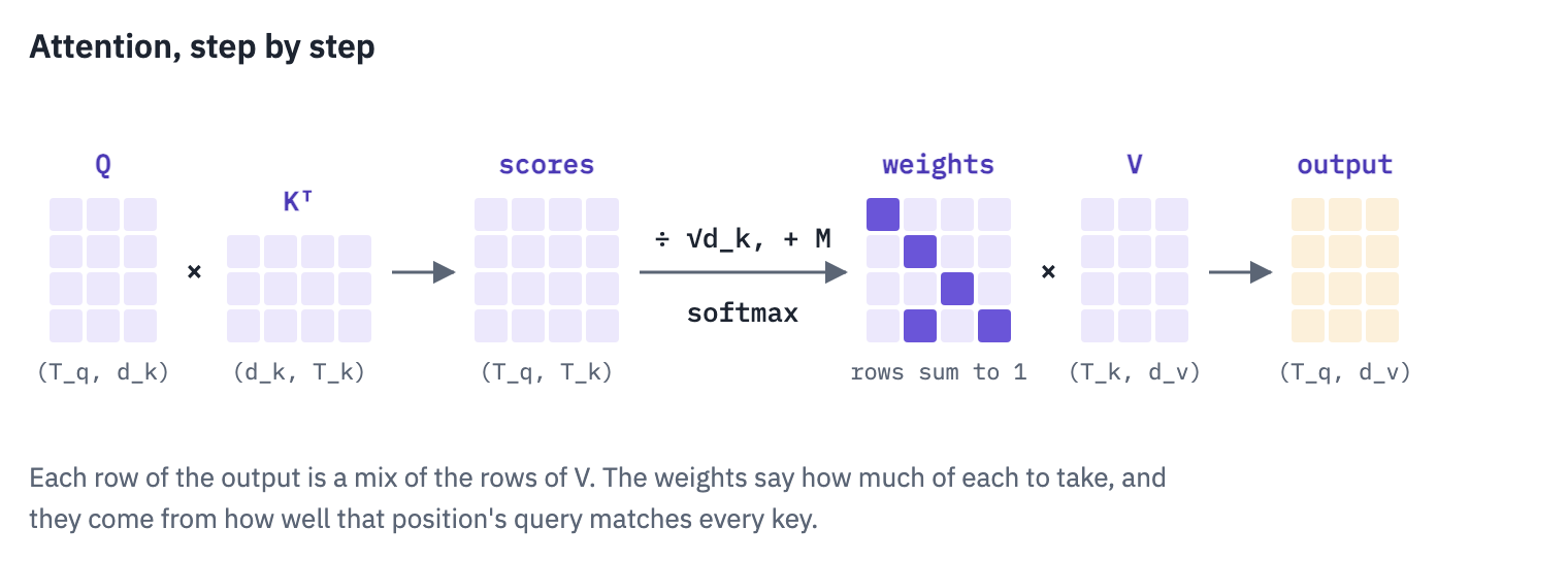 Scaled dot-product attention: Q times transposed K gives the scores, which are divided by the square root of d_k, masked and turned into weights by a softmax over each row; the weights times V give the output