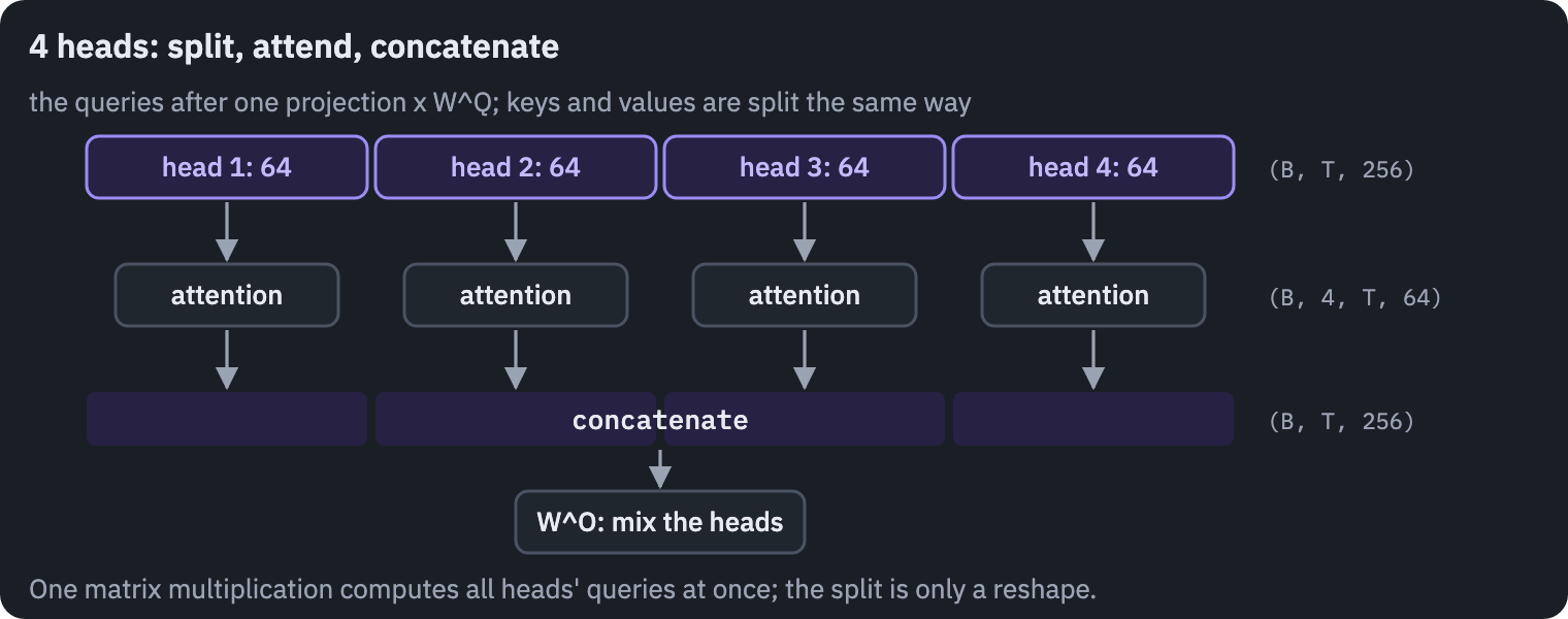 Multi-head attention: the 256 numbers of every position are split into 4 heads of 64; each head runs attention on its own slice; the results are concatenated and mixed by W^O