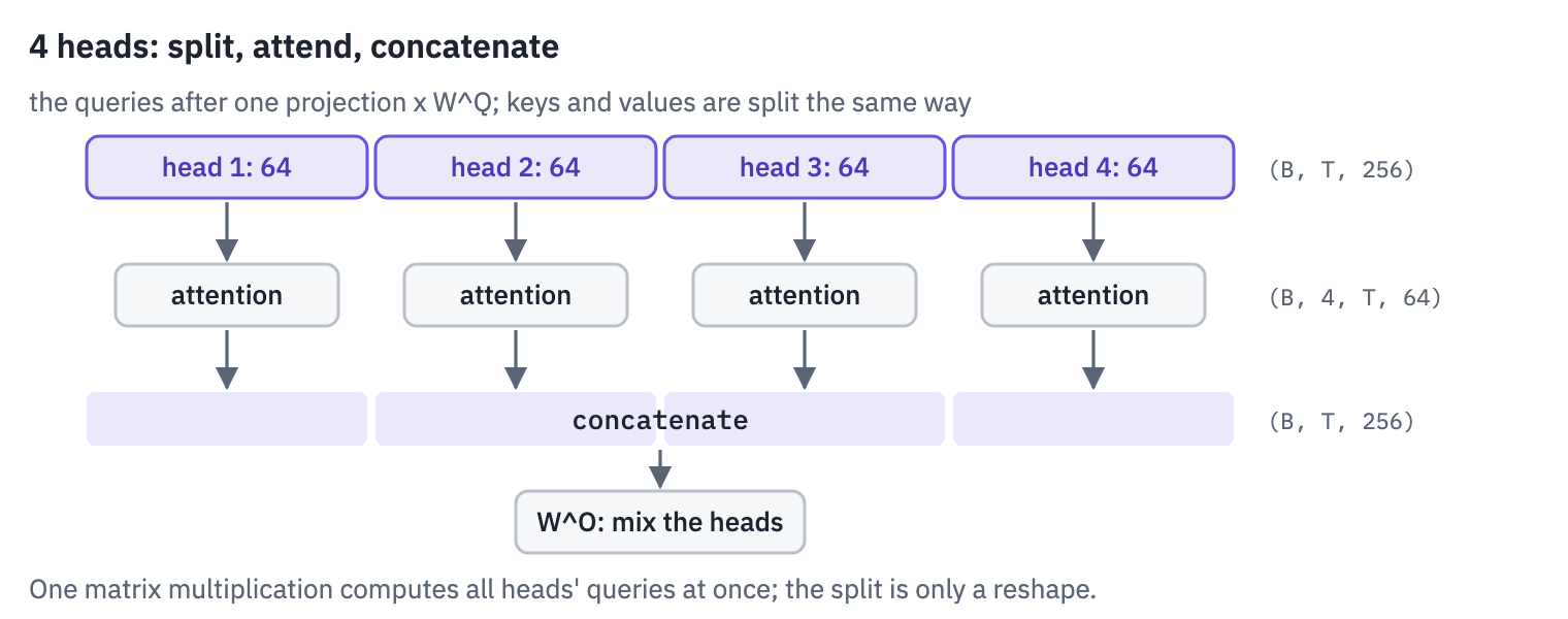 Multi-head attention: the 256 numbers of every position are split into 4 heads of 64; each head runs attention on its own slice; the results are concatenated and mixed by W^O