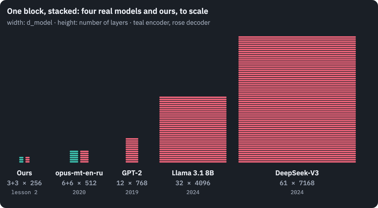 Five Transformers drawn to scale, width proportional to d_model and height to the number of layers: ours is tiny next to opus-mt-en-ru, GPT-2, Llama 3.1 8B and DeepSeek-V3