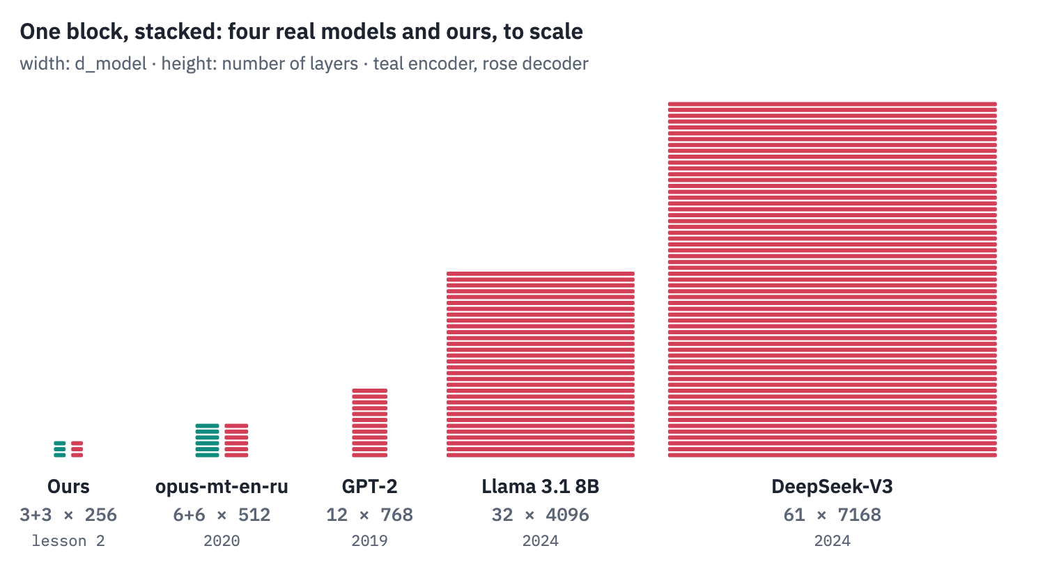 Five Transformers drawn to scale, width proportional to d_model and height to the number of layers: ours is tiny next to opus-mt-en-ru, GPT-2, Llama 3.1 8B and DeepSeek-V3