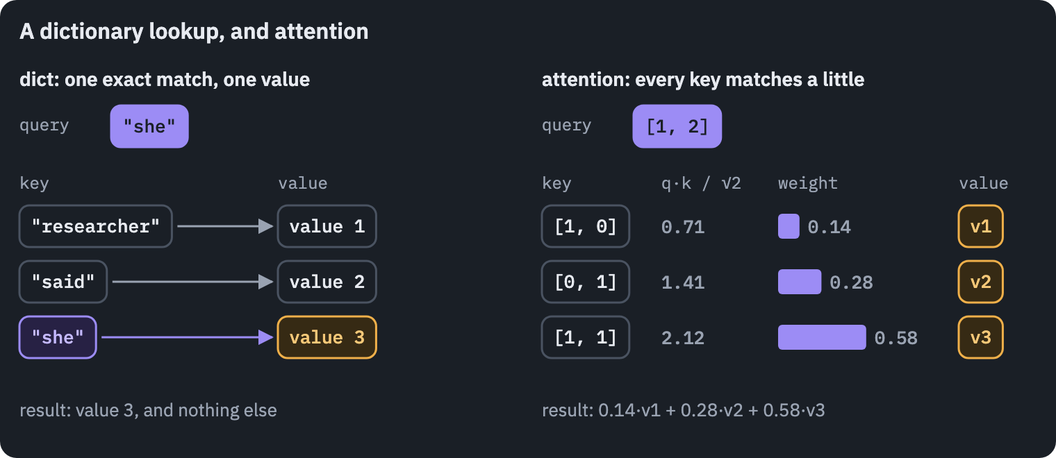 A Python dictionary returns the value of the one key that matches the query exactly. Attention compares the query vector with every key vector, turns the scores into weights 0.14, 0.28 and 0.58, and returns the weighted mix of the values