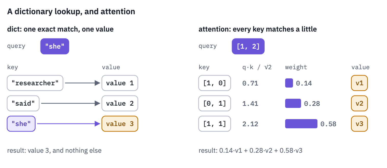 A Python dictionary returns the value of the one key that matches the query exactly. Attention compares the query vector with every key vector, turns the scores into weights 0.14, 0.28 and 0.58, and returns the weighted mix of the values