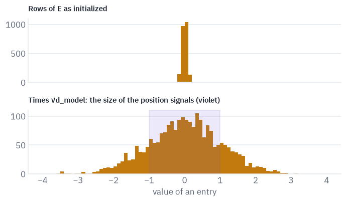 Rows of E as initialized