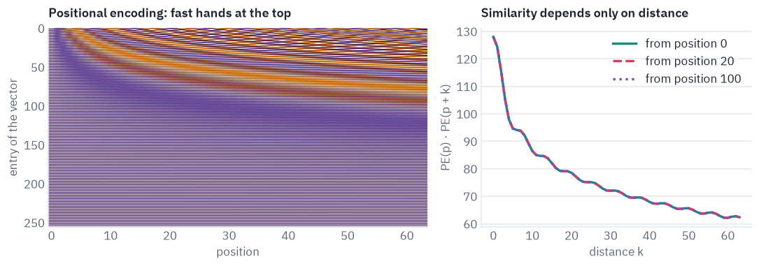 Positional encoding: fast hands at the top