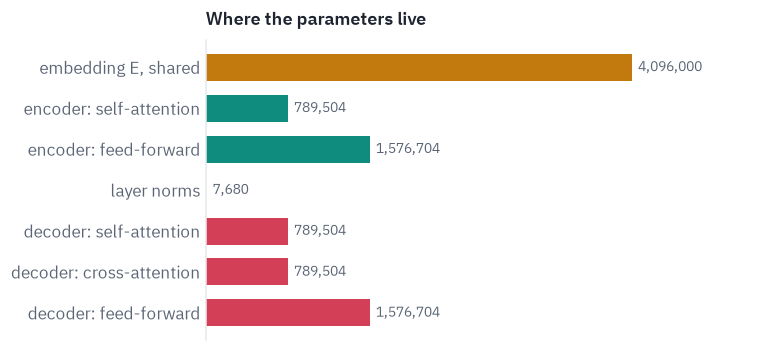Where the parameters live