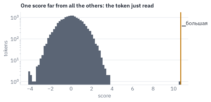 One score far from all the others: the token just read