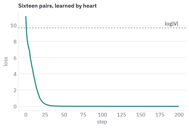 Sixteen pairs, learned by heart