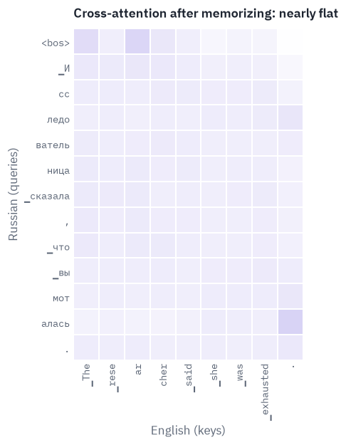 Cross-attention after memorizing: nearly flat