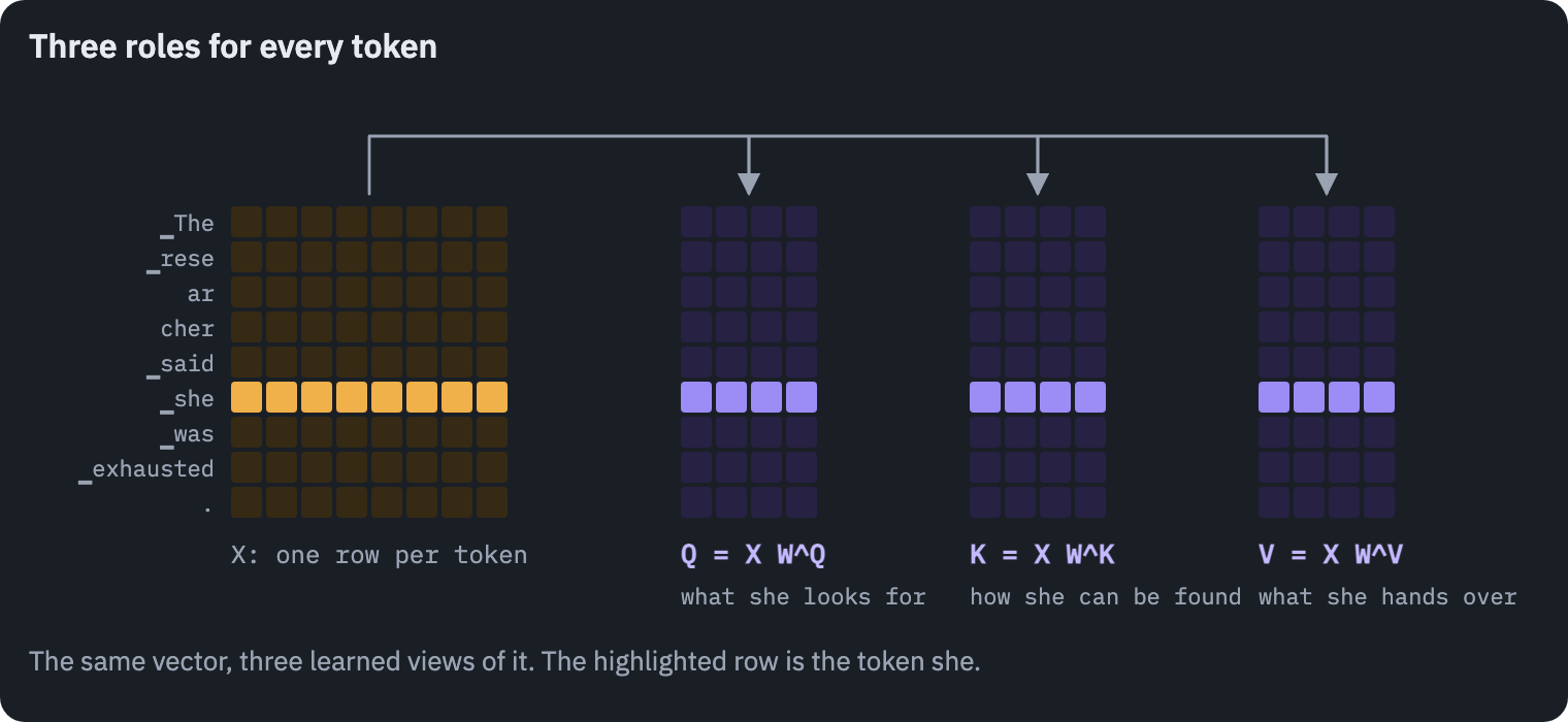 Every token's vector, a row of X, is multiplied by three learned matrices W^Q, W^K and W^V, giving the rows of Q, K and V: its query, key and value