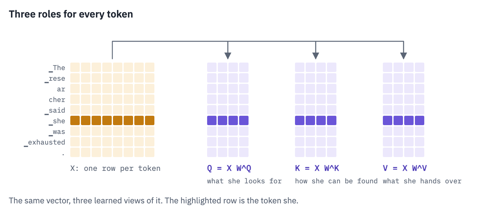 Every token's vector, a row of X, is multiplied by three learned matrices W^Q, W^K and W^V, giving the rows of Q, K and V: its query, key and value