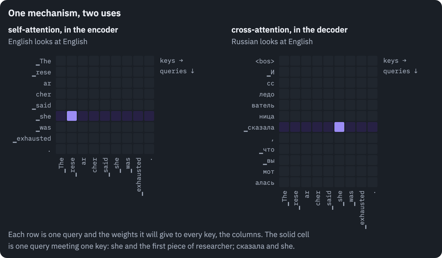 Two grids of attention weights with real tokens: in the encoder's self-attention every English token is a query and every English token a key; in the decoder's cross-attention every Russian token is a query and every English token a key