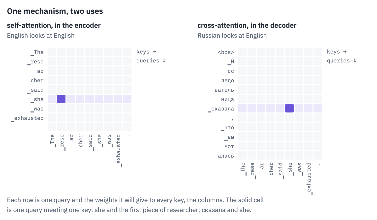 Two grids of attention weights with real tokens: in the encoder's self-attention every English token is a query and every English token a key; in the decoder's cross-attention every Russian token is a query and every English token a key