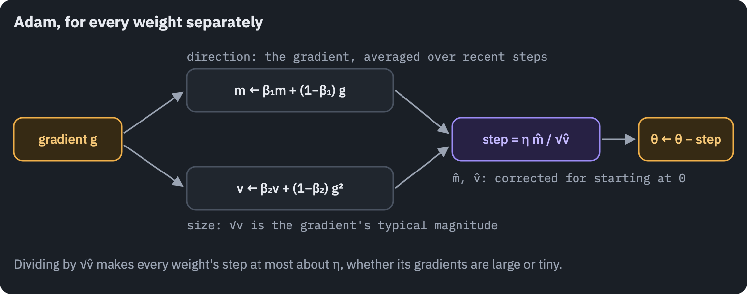 Adam's update for one weight: the gradient feeds a running average m of the gradient and a running average v of its square; after a correction for starting at zero, the weight moves by eta times m-hat over the square root of v-hat