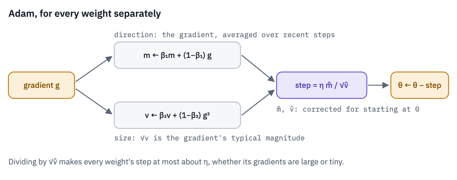 Adam's update for one weight: the gradient feeds a running average m of the gradient and a running average v of its square; after a correction for starting at zero, the weight moves by eta times m-hat over the square root of v-hat