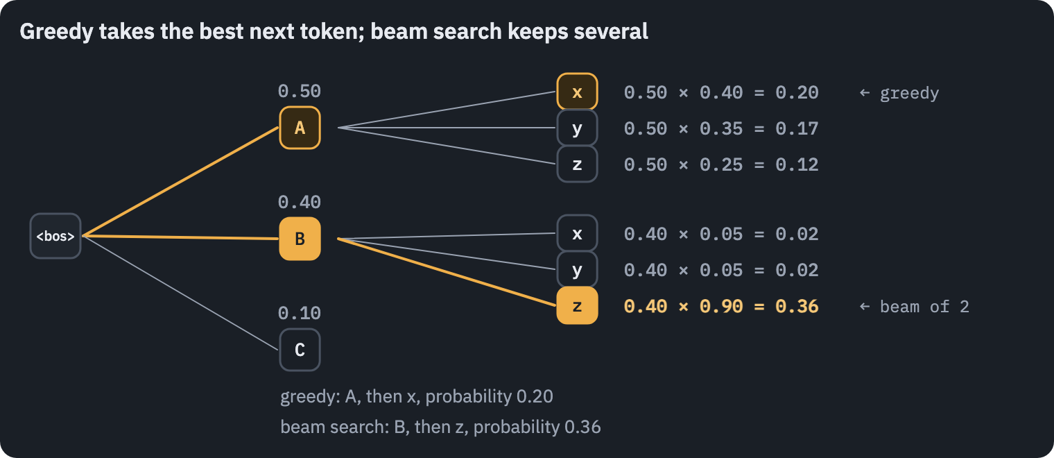 A toy model: greedy decoding takes the most likely first token A, then its best continuation x, with probability 0.20; beam search keeps the two best first tokens and finds B then z, with probability 0.36