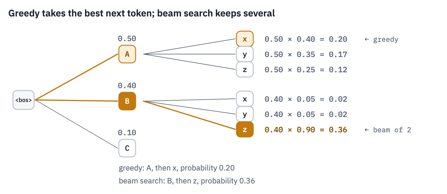 A toy model: greedy decoding takes the most likely first token A, then its best continuation x, with probability 0.20; beam search keeps the two best first tokens and finds B then z, with probability 0.36