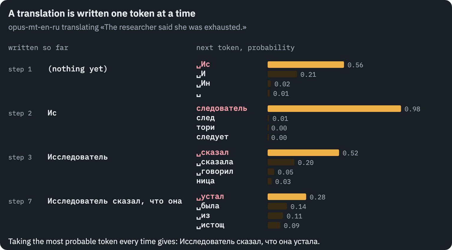 opus-mt-en-ru translating 'The researcher said she was exhausted.' one token at a time: four of its steps with the four most probable next tokens each. At the verb, сказал gets 0.52, сказала 0.20 and the suffix ница 0.03; taking the most probable token every time gives Исследователь сказал, что она устала.