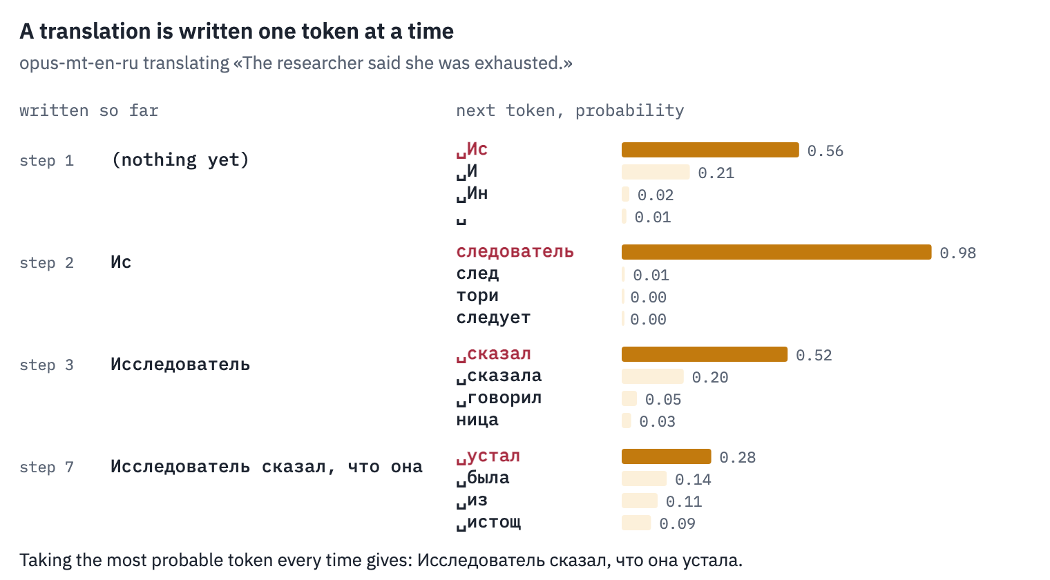 opus-mt-en-ru translating 'The researcher said she was exhausted.' one token at a time: four of its steps with the four most probable next tokens each. At the verb, сказал gets 0.52, сказала 0.20 and the suffix ница 0.03; taking the most probable token every time gives Исследователь сказал, что она устала.