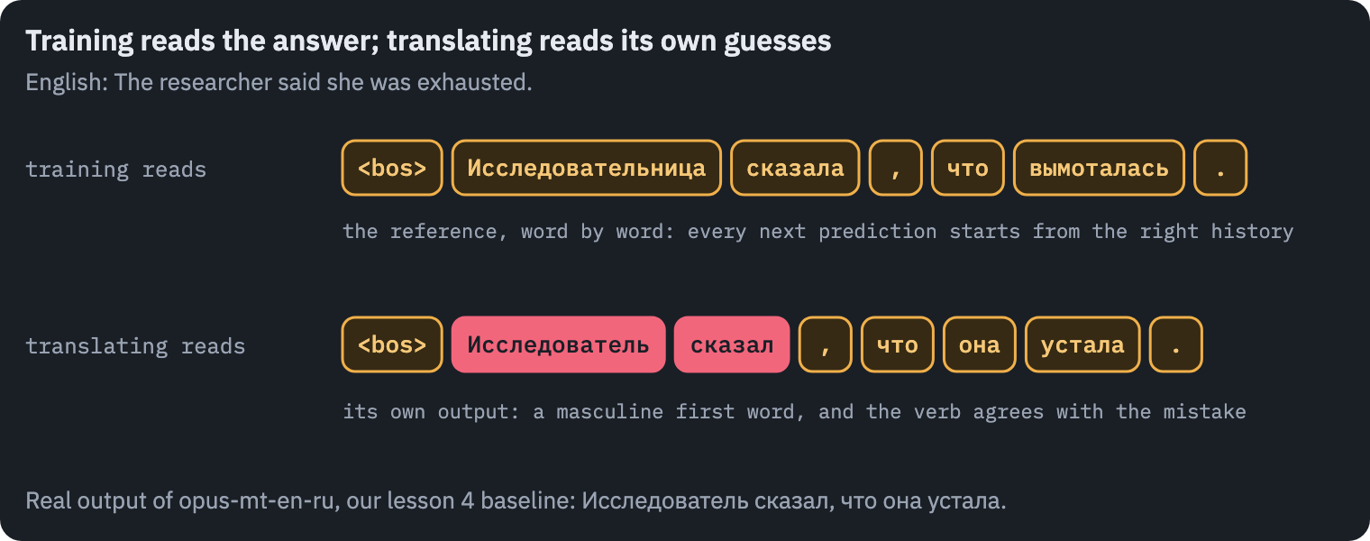 In training the decoder reads the reference translation; when translating it reads its own words. opus-mt-en-ru writes Исследователь сказал, что она устала: a masculine first word, and the verb agrees with the mistake