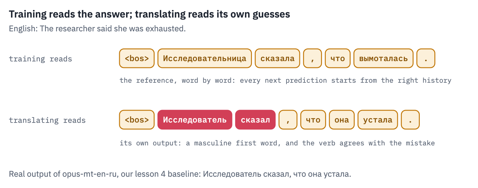In training the decoder reads the reference translation; when translating it reads its own words. opus-mt-en-ru writes Исследователь сказал, что она устала: a masculine first word, and the verb agrees with the mistake