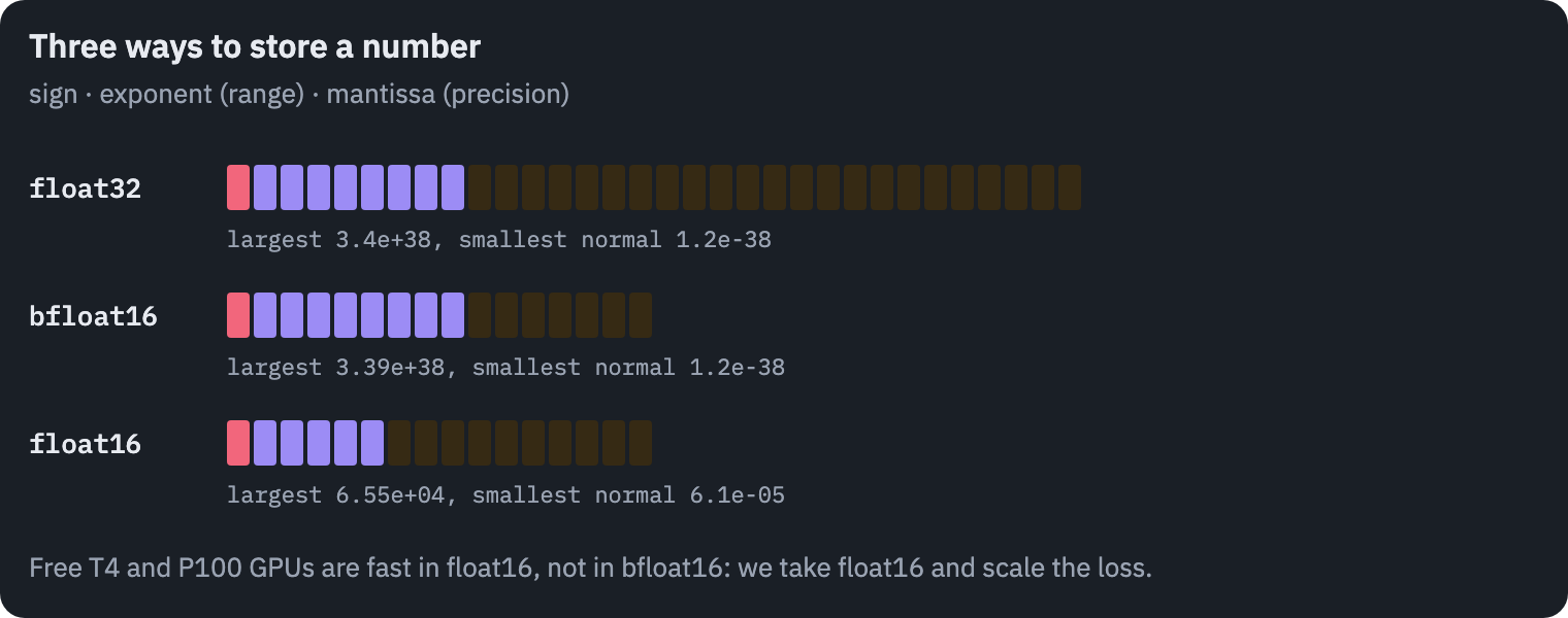 Bit layouts of float32, bfloat16 and float16, with their largest values and smallest normal values; float16 has only 5 exponent bits and covers a much smaller range