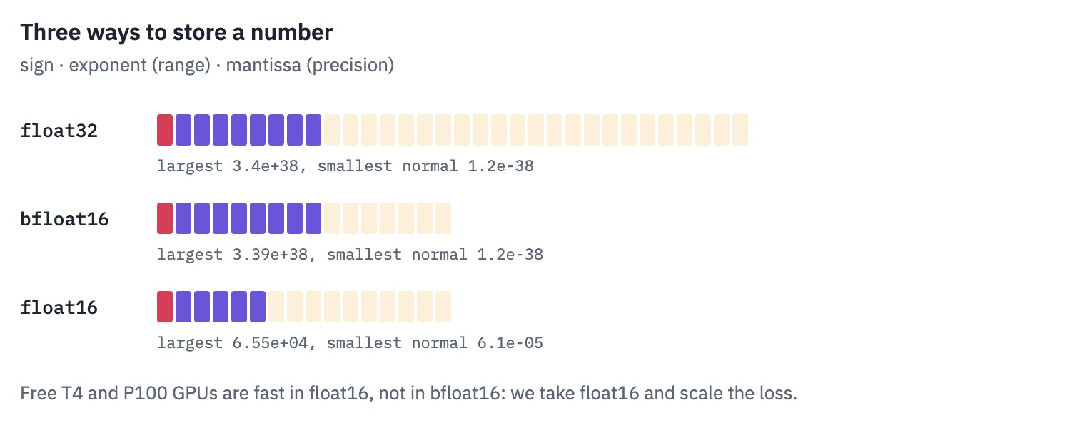 Bit layouts of float32, bfloat16 and float16, with their largest values and smallest normal values; float16 has only 5 exponent bits and covers a much smaller range