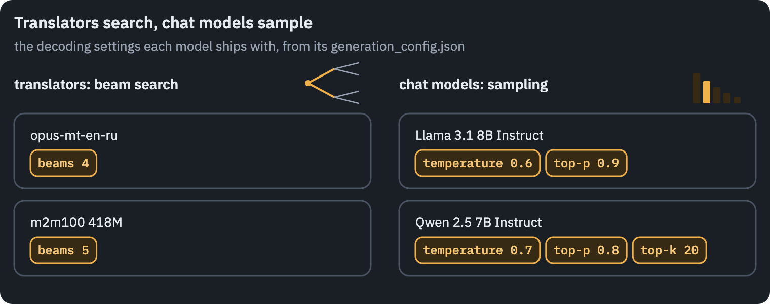 Decoding settings shipped with real models: the translators opus-mt-en-ru and m2m100 search with 4 and 5 beams, the chat models Llama 3.1 Instruct and Qwen 2.5 Instruct sample with temperatures 0.6 and 0.7